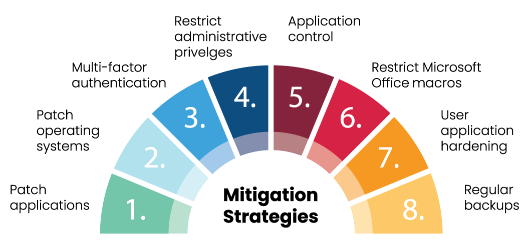 Essential Eight Mitigation Strategies