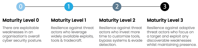 Essential Eight Maturity showing 4 the different levels